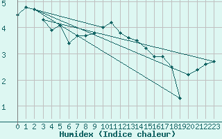 Courbe de l'humidex pour Jeloy Island