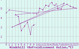 Courbe du refroidissement olien pour Scilly - Saint Mary