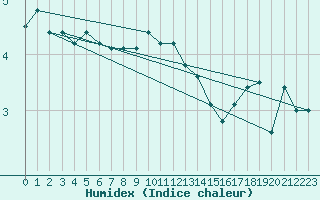 Courbe de l'humidex pour le bateau MQSY9