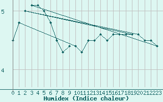 Courbe de l'humidex pour Evreux (27)