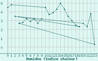 Courbe de l'humidex pour Adelboden
