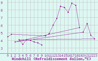 Courbe du refroidissement olien pour Courdimanche (91)
