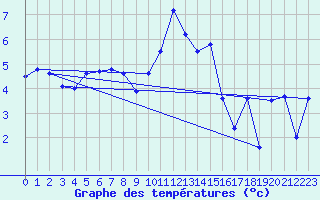 Courbe de tempratures pour Aboyne