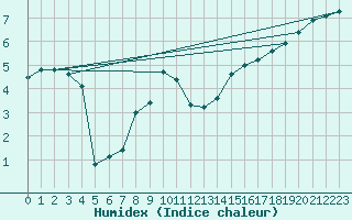 Courbe de l'humidex pour Arages del Puerto
