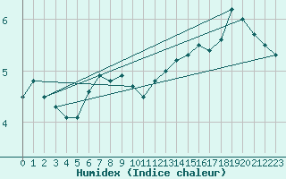 Courbe de l'humidex pour Olands Sodra Udde