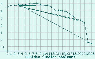 Courbe de l'humidex pour Brocken