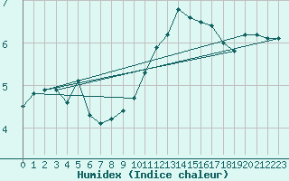 Courbe de l'humidex pour Berne Liebefeld (Sw)