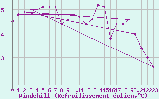 Courbe du refroidissement olien pour Kankaanpaa Niinisalo