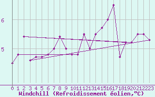 Courbe du refroidissement olien pour Vichy (03)
