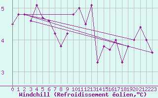 Courbe du refroidissement olien pour Gottfrieding