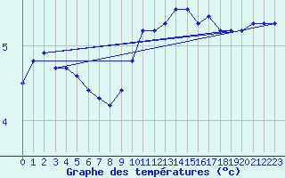 Courbe de tempratures pour Aflenz