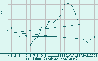 Courbe de l'humidex pour Bonnecombe - Les Salces (48)