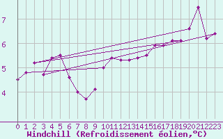 Courbe du refroidissement olien pour Herstmonceux (UK)