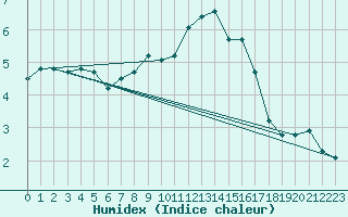 Courbe de l'humidex pour Moleson (Sw)