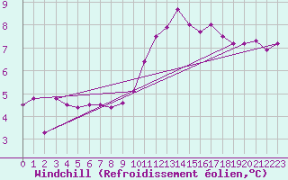 Courbe du refroidissement olien pour Angers-Marc (49)
