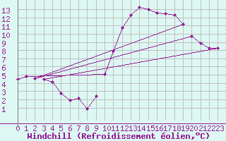 Courbe du refroidissement olien pour Sallles d