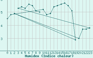 Courbe de l'humidex pour Marknesse Aws