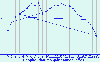 Courbe de tempratures pour Leba