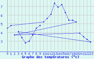 Courbe de tempratures pour Siedlce