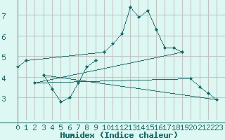 Courbe de l'humidex pour Siedlce