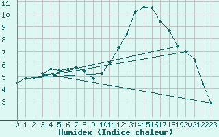 Courbe de l'humidex pour Saclas (91)