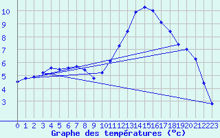 Courbe de tempratures pour Saclas (91)