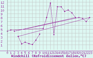 Courbe du refroidissement olien pour Chlef
