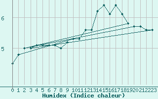 Courbe de l'humidex pour Maiche (25)