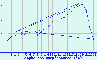 Courbe de tempratures pour Tomtabacken