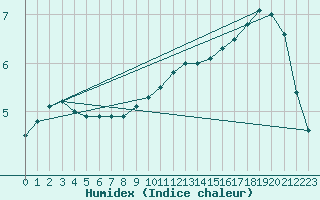 Courbe de l'humidex pour Tomtabacken