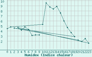 Courbe de l'humidex pour Disentis