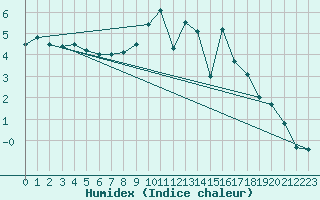 Courbe de l'humidex pour Offenbach Wetterpar