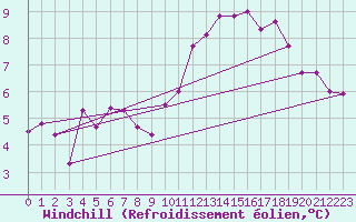 Courbe du refroidissement olien pour Stuttgart / Schnarrenberg