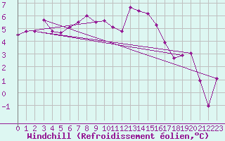 Courbe du refroidissement olien pour Colmar (68)