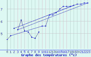 Courbe de tempratures pour Klippeneck