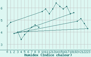 Courbe de l'humidex pour Grand Saint Bernard (Sw)