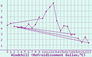 Courbe du refroidissement olien pour Harzgerode