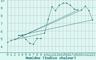 Courbe de l'humidex pour Albi (81)