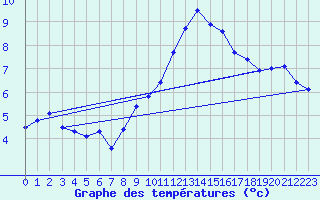 Courbe de tempratures pour Pully-Lausanne (Sw)