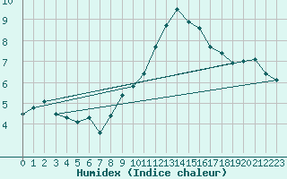 Courbe de l'humidex pour Pully-Lausanne (Sw)