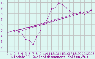 Courbe du refroidissement olien pour Belm