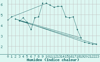 Courbe de l'humidex pour Selonnet - Chabanon (04)