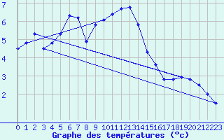 Courbe de tempratures pour Gotska Sandoen