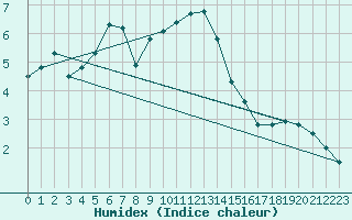 Courbe de l'humidex pour Gotska Sandoen