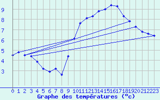 Courbe de tempratures pour Rethel (08)