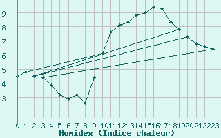 Courbe de l'humidex pour Rethel (08)