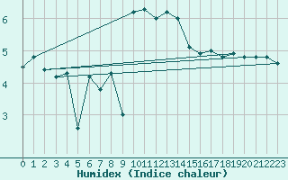 Courbe de l'humidex pour Wernigerode