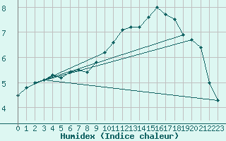 Courbe de l'humidex pour Tours (37)