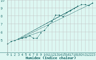 Courbe de l'humidex pour Twenthe (PB)