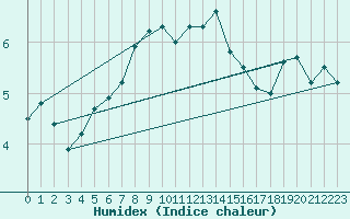 Courbe de l'humidex pour Svenska Hogarna